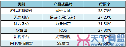 2012年天下网盟网吧行业发展调查报告