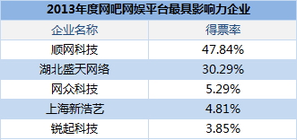 2013年度网吧网娱平台最具影响力企业（前5位）