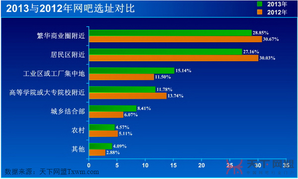 2013与2012年网吧选址对比