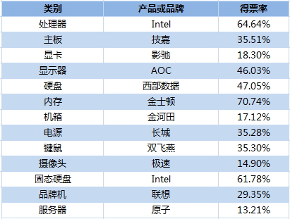 网吧最受欢硬件产品或品牌