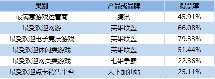 网吧最受欢游戏相关产品