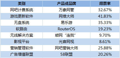 网吧最受欢软件产品或品牌