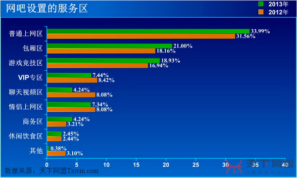 网吧设置的服务区