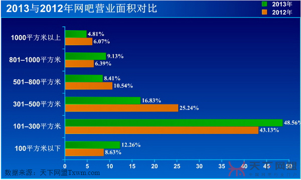 网吧营业面积对比