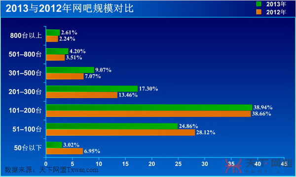 网吧规模对比