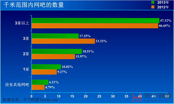 千米范围内网吧的数量