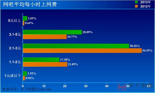 网吧平均每小时上网费