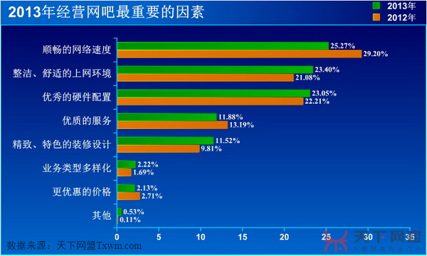 经营网吧最重要的要素