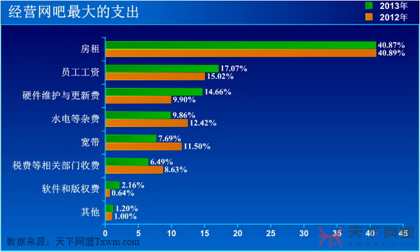 经营网吧最大的开支