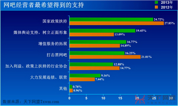 网吧最希望得到的支持