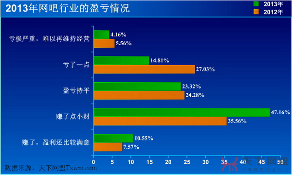 网吧盈亏状况