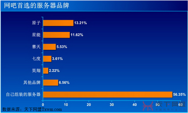 网吧首选服务器