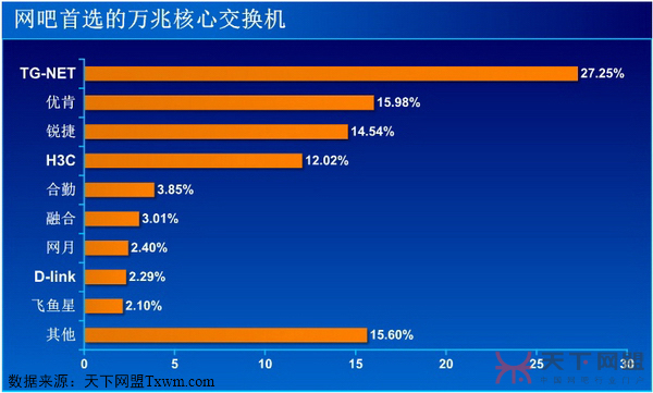 网吧首选万兆交换机