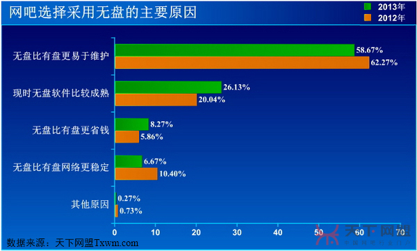 网吧采用无盘的原因