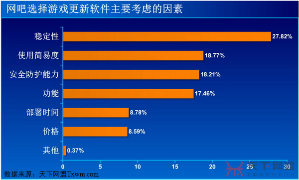 网吧选择无盘主要考虑的因素