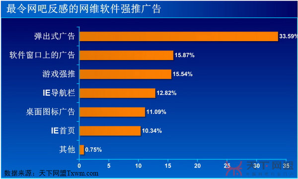 网吧最反感广告类型