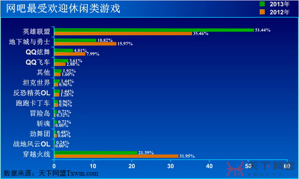 网吧最受欢迎休闲类游戏