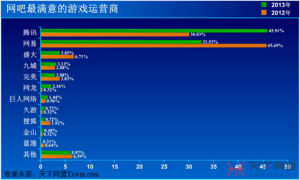 网吧最满意游戏运营商