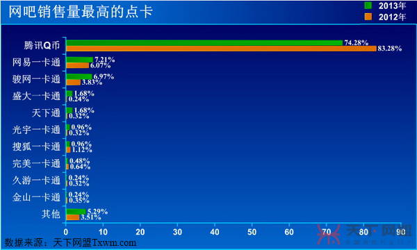 网吧销量最高的游戏点卡