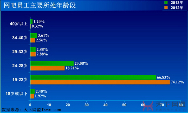 网吧员工所处年龄段