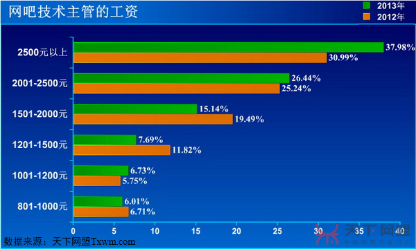 网吧技术主管工资