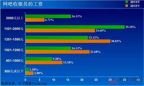 网吧收银员工资