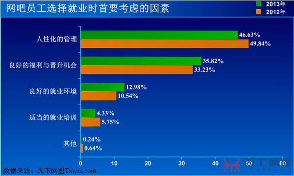 网吧员工选择就业考虑的因素