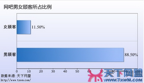 注重顾客体验 2011年网吧生意如何“雄起”？