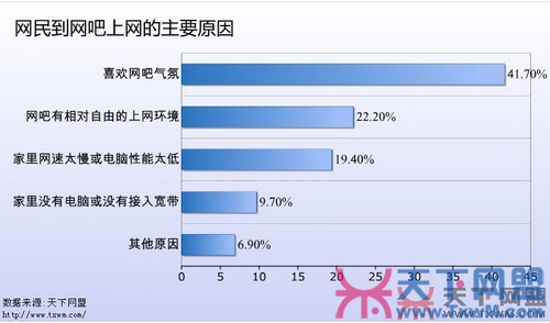 注重顾客体验 2011年网吧生意如何“雄起”？