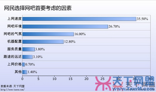 注重顾客体验 2011年网吧生意如何“雄起”？