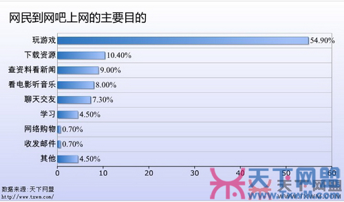 注重顾客体验 2011年网吧生意如何“雄起”？