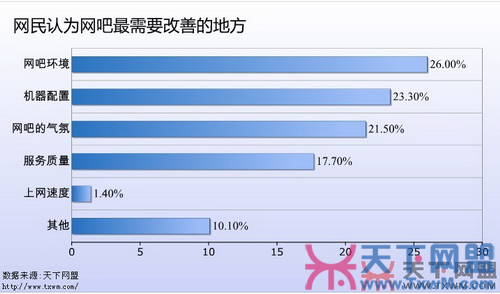 注重顾客体验 2011年网吧生意如何“雄起”？