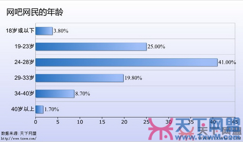 注重顾客体验 2011年网吧生意如何“雄起”？